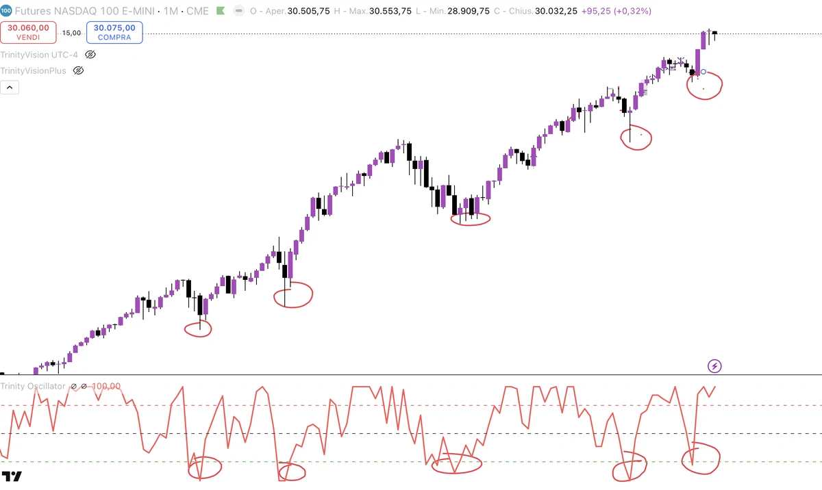 Trinity Oscillator sui Futures NASDAQ 100 mensile: ogni discesa in zona verde coincide con un minimo reale sul grafico