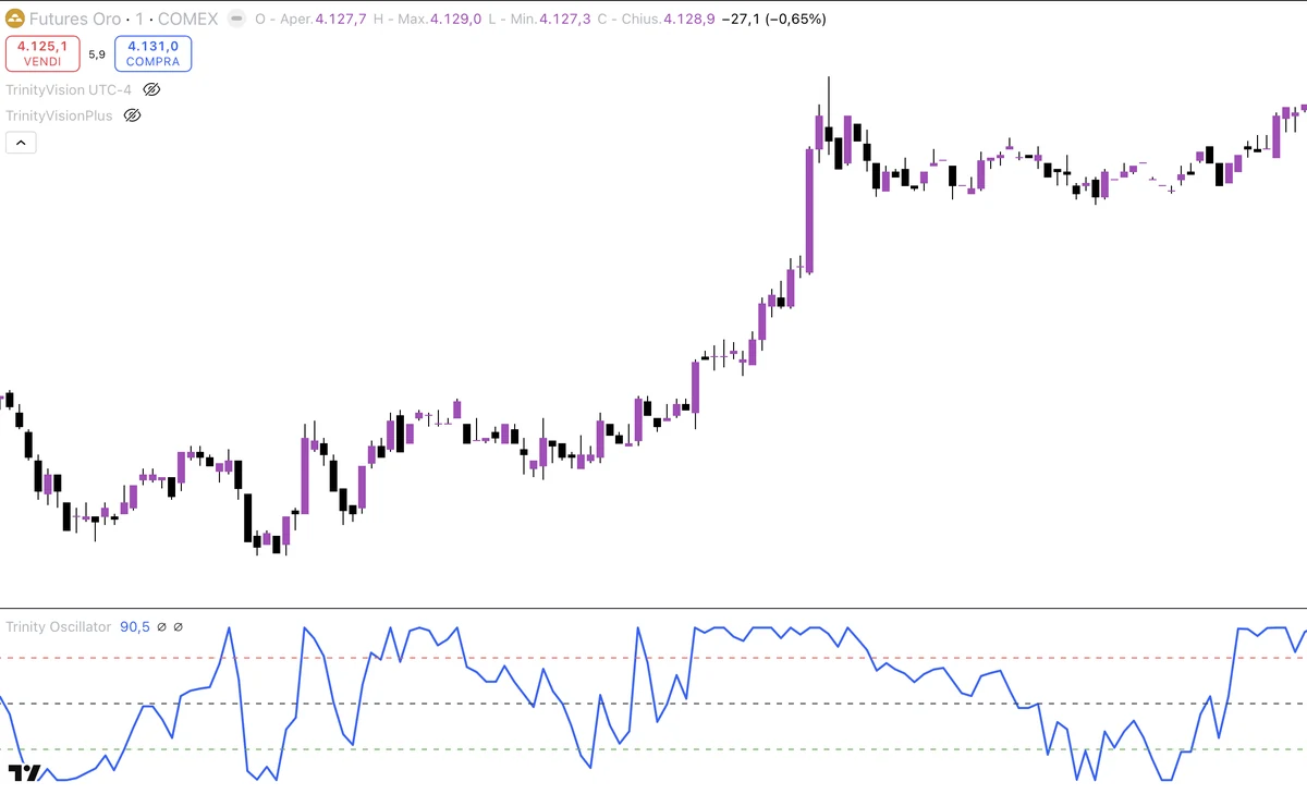 Trinity Oscillator sui Futures Oro con timeframe a 1 minuto: forza del trend leggibile anche in intraday stretto