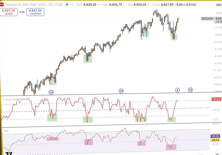 Confronto su Futures E-mini S&P 500 daily: Trinity Oscillator segnala i minimi in tempo reale, l'RSI arriva dopo