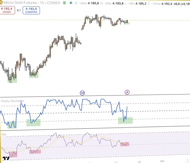 Confronto su Micro Gold Futures 1 ora: Trinity Oscillator vede l'inversione, l'RSI conferma dopo