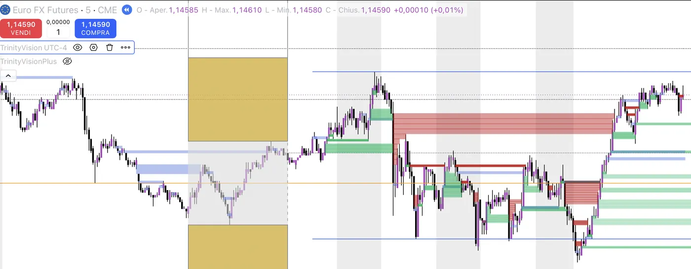Trinity Vision su Euro FX Futures (CME, 5m): le sessioni operative e gli orari killer segnati sul grafico