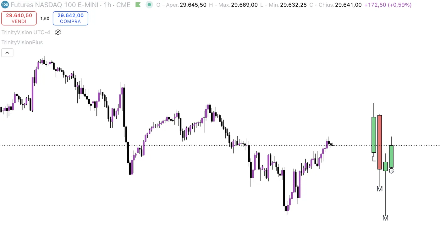 Vision Plus su Futures NASDAQ 100 E-mini (CME, 1h): le candele dei time-frame maggiori (daily) accanto al grafico intraday per il contesto macro