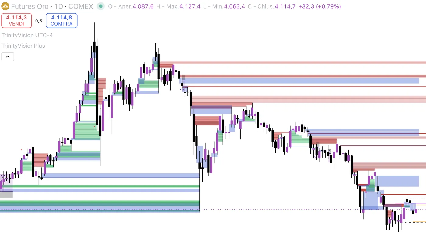 Trinity Vision e Vision Plus su Futures Oro (COMEX, 1D): livelli, gap e zone mappati in automatico