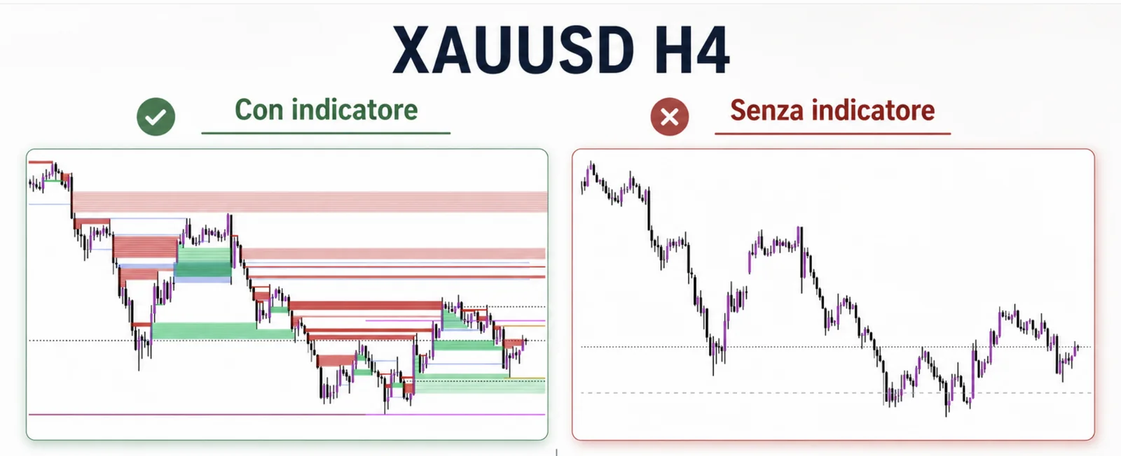 XAUUSD H4: lo stesso grafico con Trinity Vision (a sinistra) e senza indicatore (a destra)